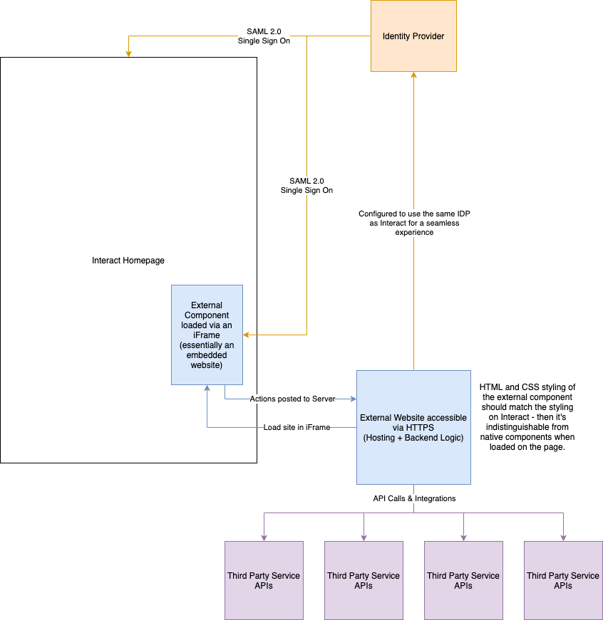 Example architecture for an external system embedded in an iframe with shared SSO