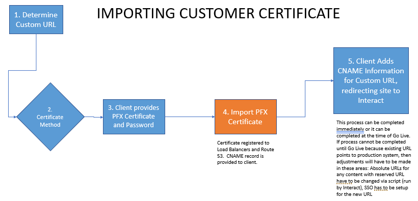 Diagram of the external certificate import process