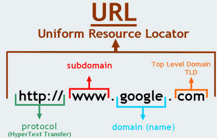Diagram of a URL showing subdomain, domain name and TLD