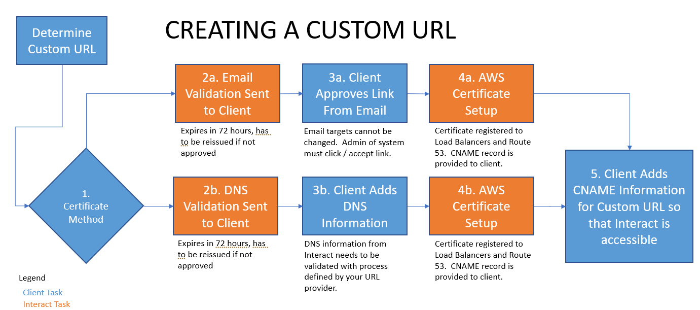 Diagram of the vanity URL creation process